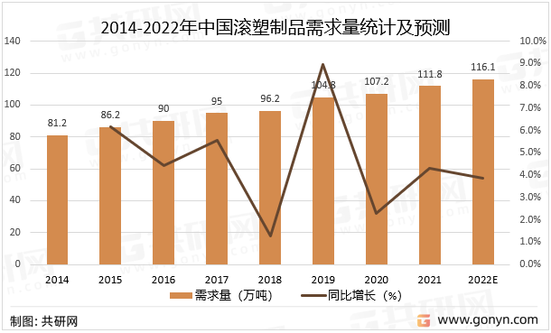 2014-2022年中国滚塑制品需求量统计及预测