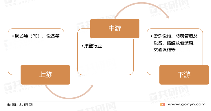 滚塑产业链