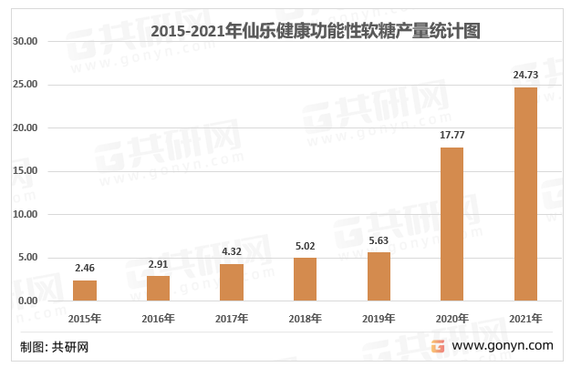 2015-2021年仙乐健康功能性软糖产能产量统计图(亿粒)