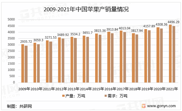 2009-2021年中国苹果产销量情况