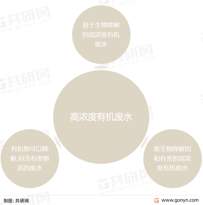 高浓度有机废水按其性质来源可分为三大类