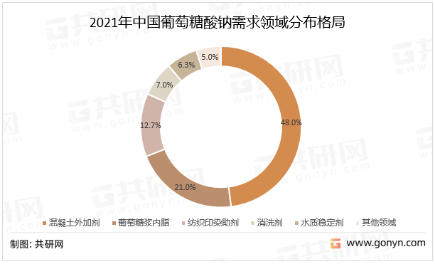 2021年中国葡萄糖酸钠需求领域分布格局