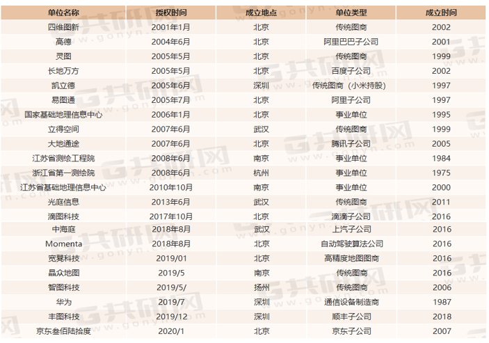 我国部分导航电子地图制作甲级资质企业名单