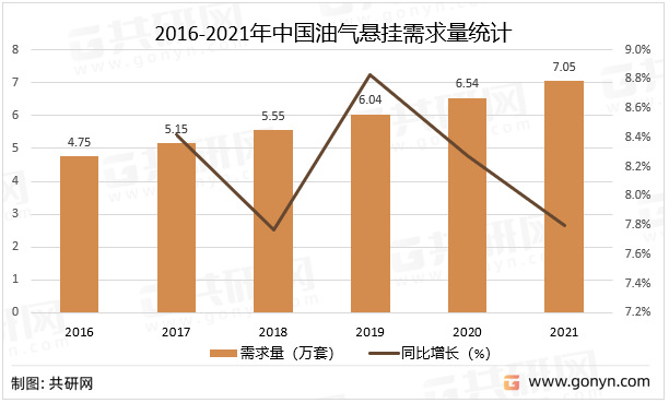 2016-2021年中国油气悬挂需求量统计