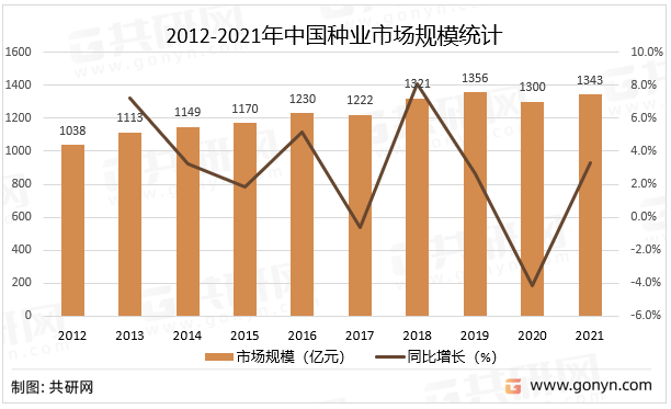 2012-2021年中国种业市场规模统计