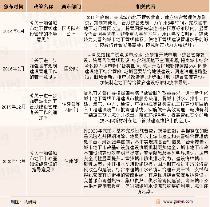 我国城市管网建设相关政策