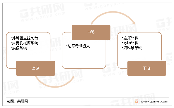 达芬奇机器人产业链