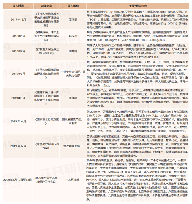 行业相关政策