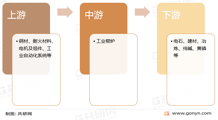 中国工业窑炉行业产业链