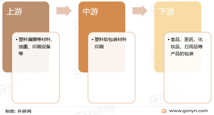 塑料软包装材料印刷产业链