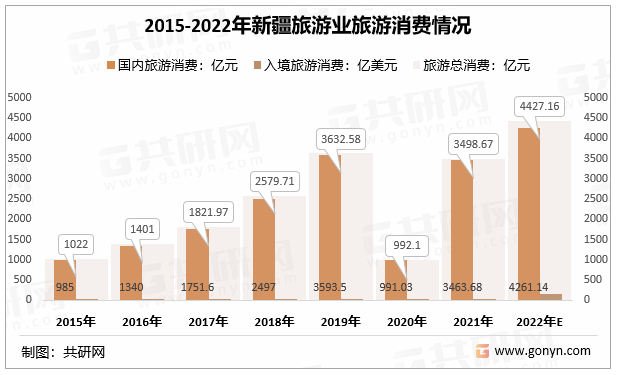 2015-2022年新疆旅游业旅游消费情况