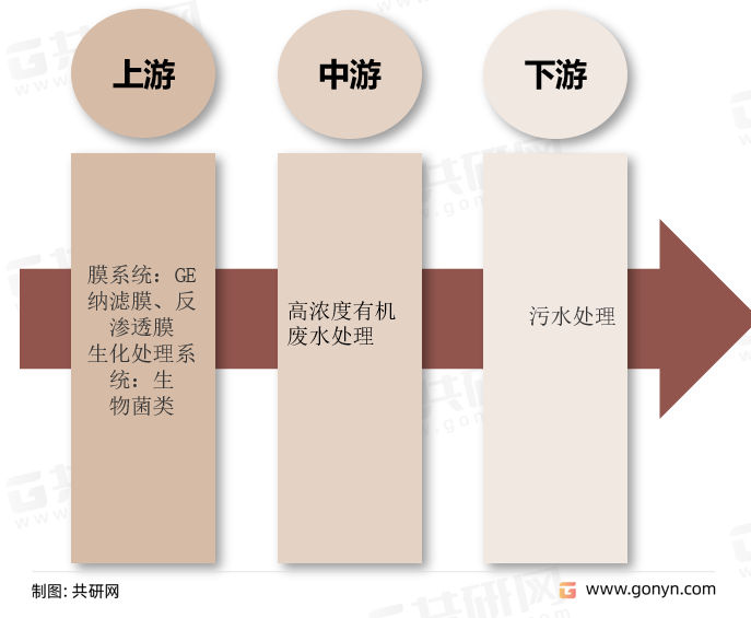 高浓度有机废水处理产业链结构