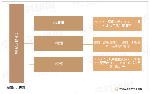 塑料管道的分类