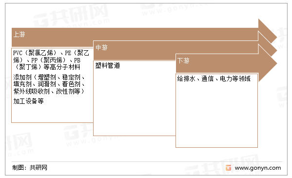 塑料管道产业链