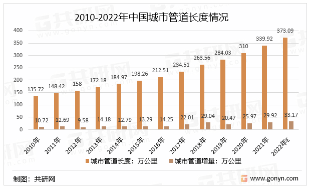 2010-2022年中国城市管道长度情况