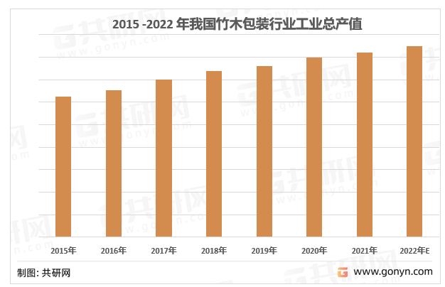 2015-2022年中国竹木包装行业产值统计及预测