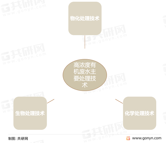 高浓度有机废水处理技术分类