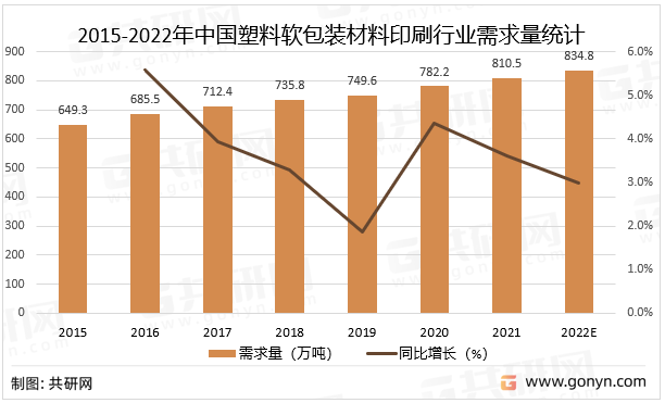 2015-2022年中国塑料软包装材料印刷行业需求量统计