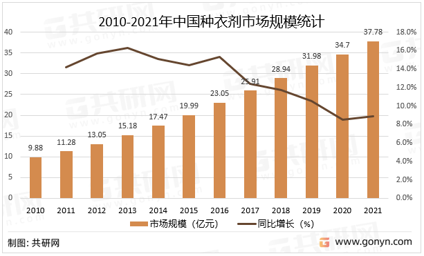 2010-2021年中国种衣剂市场规模统计