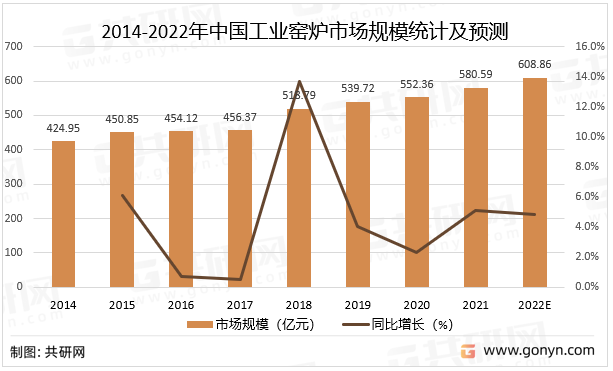 2014-2022年中国工业窑炉市场规模统计及预测