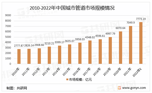 2010-2022年中国城市管道市场规模情况