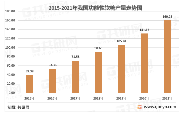 2015-2021年我国功能性软糖产量走势图