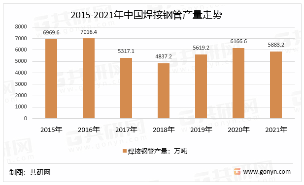 2014-2021年中国焊接钢管产量走势