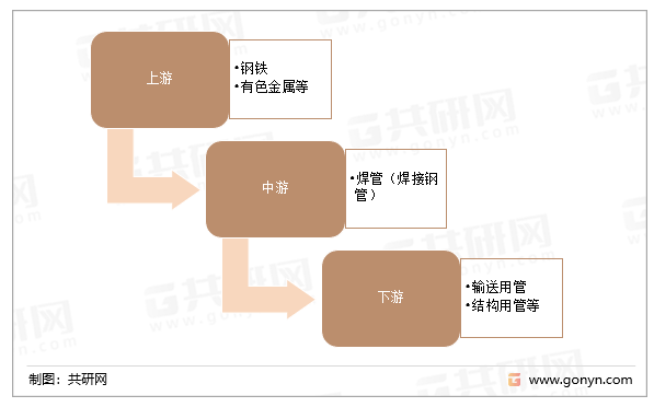 焊接钢管行业产业链
