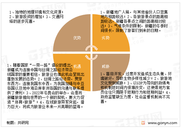 新疆旅游业发展SWOT分析