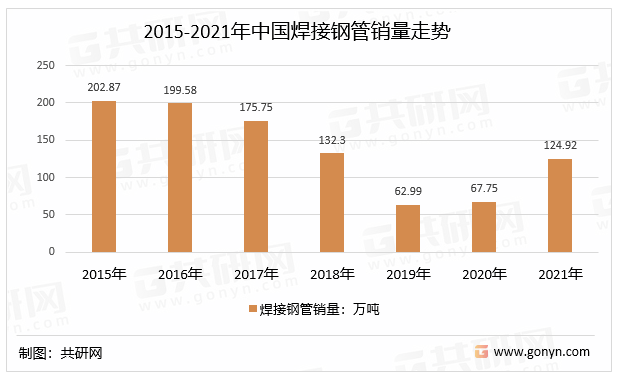 2014-2021年中国焊接钢管销量走势