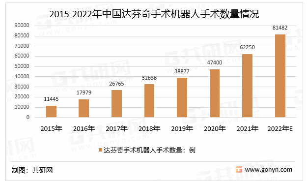 2015-2022年中国达芬奇手术机器人手术数量情况