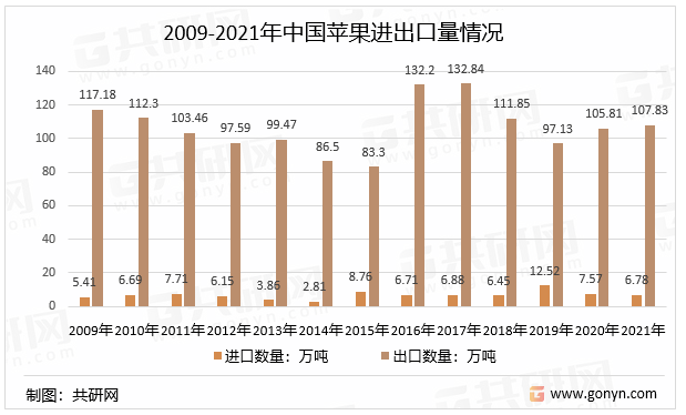 2009-2021年中国苹果进出口量情况