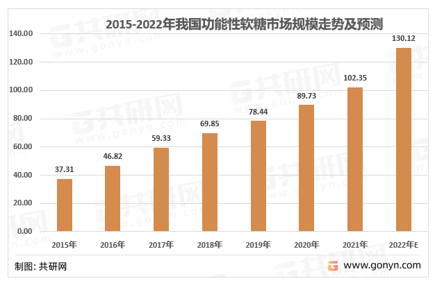 2015-2022年中国功能性软糖市场规模及预测