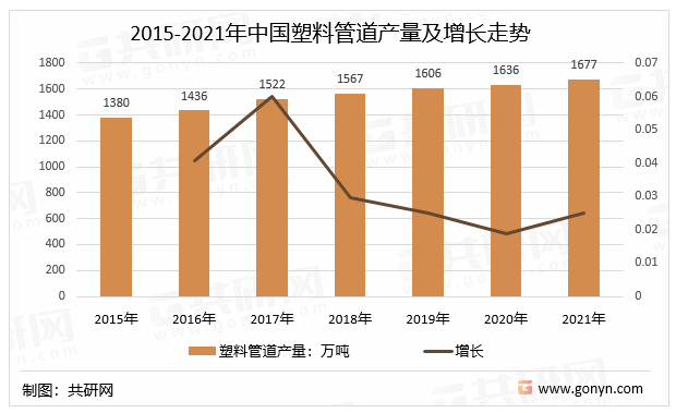 2015-2021年中国塑料管道产量及增长走势
