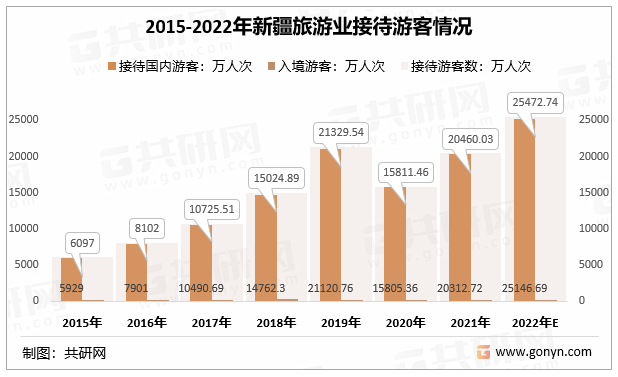 2015-2022年新疆旅游业接待游客情况