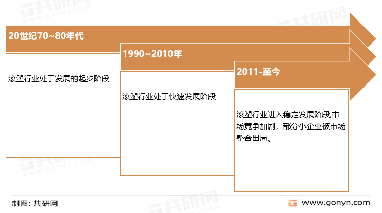 中国滚塑产业发展历程