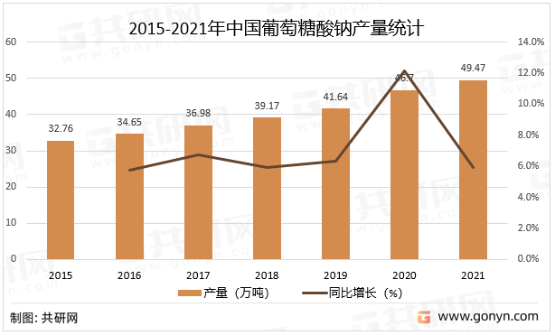 2015-2021年中国葡萄糖酸钠产量统计