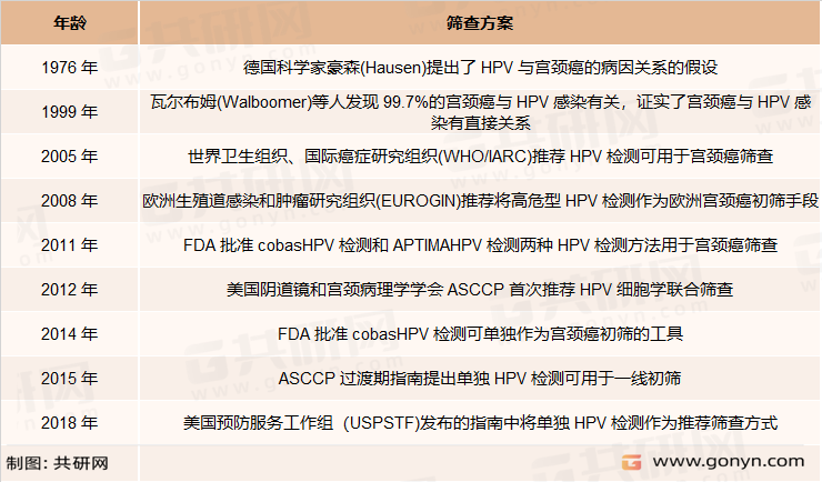 HPV检测发展历程