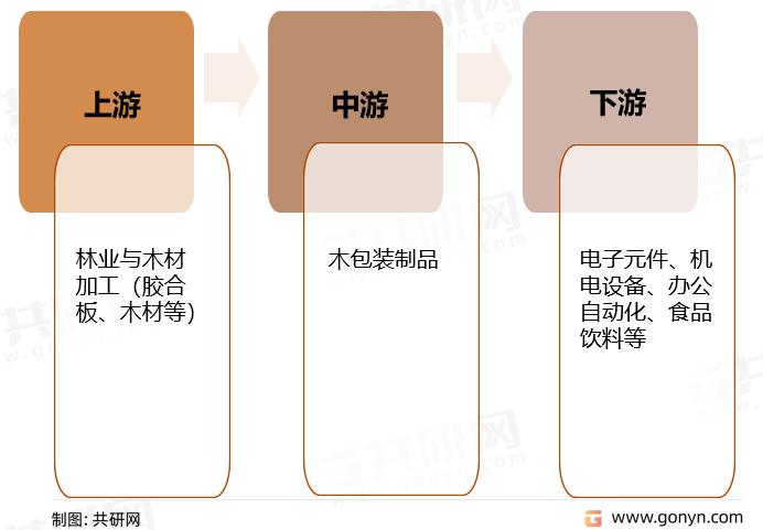 竹木包装产业链结构
