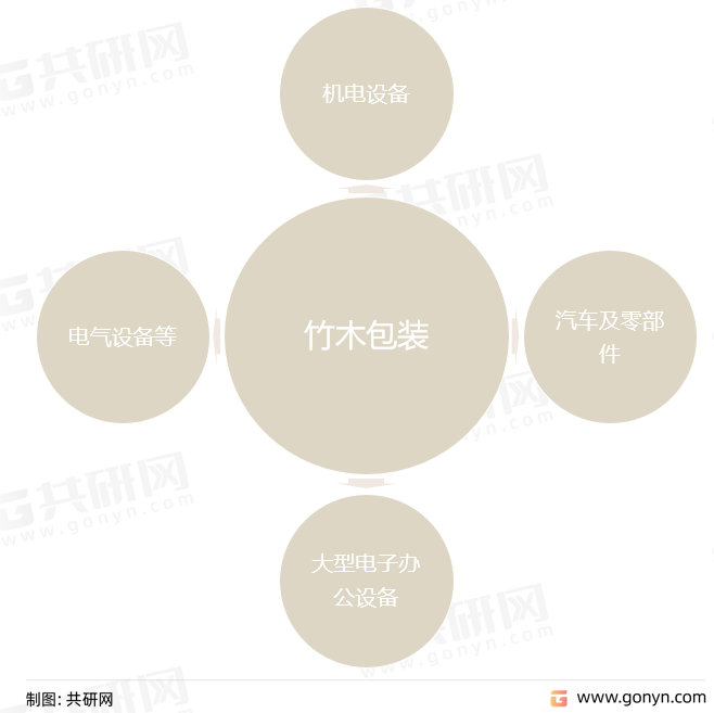 竹木包装主要应用领域