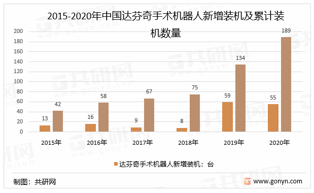 2015-2020年中国达芬奇手术机器人新增装机及累计装机数量