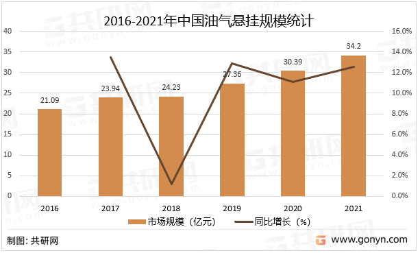 2016-2021年中国油气悬挂规模统计