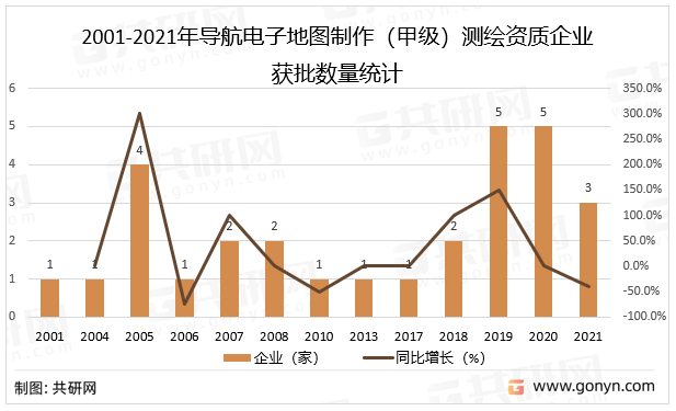 2001-2021年导航电子地图制作（甲级）测绘资质企业获批数量统计