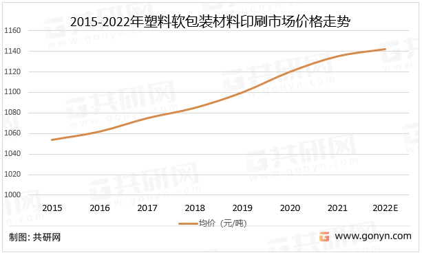 2015-2022年塑料软包装材料印刷市场价格走势
