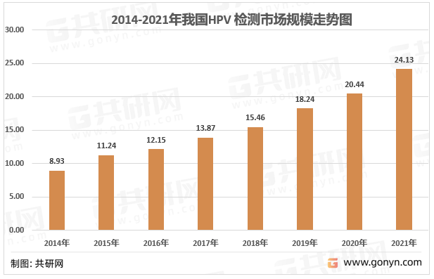 2014-2021年我国HPV 检测市场规模走势图