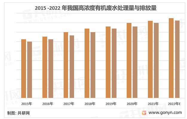 高浓度有机废水处理量与排放量