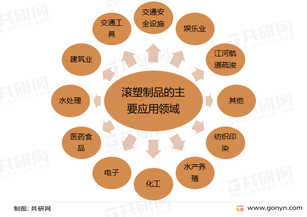 滚塑制品的主要应用领域