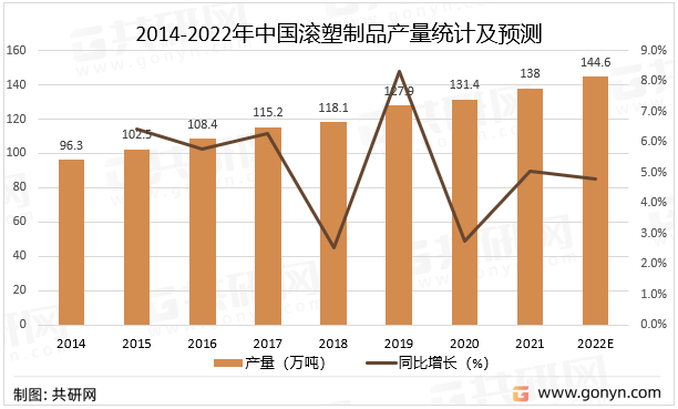 2014-2022年中国滚塑制品产量统计及预测
