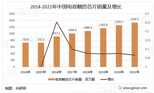 2014-2021年中国电容触控芯片销量及增长
