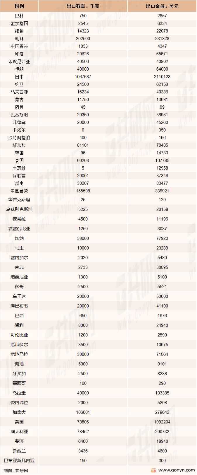 2022年上半年我国精甘油主要出口目的地统计表